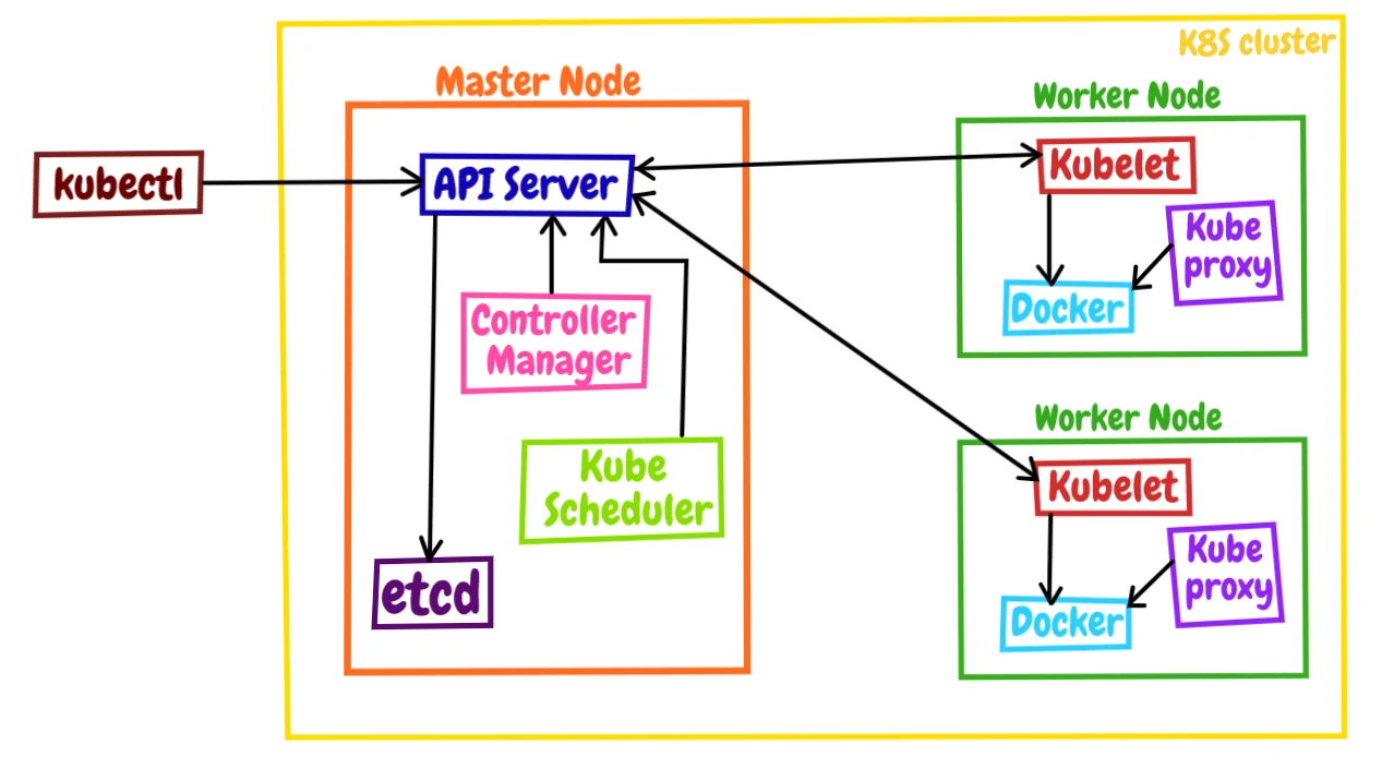 使用Vagrant一键安装kubernetes学习环境